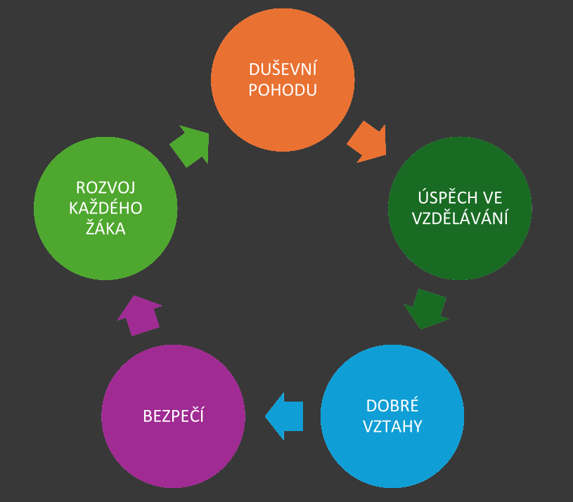 Duševní pohoda, úspěch ve vzdělávání, dobré vztahy, bezpečí a rozvoj každého žáka